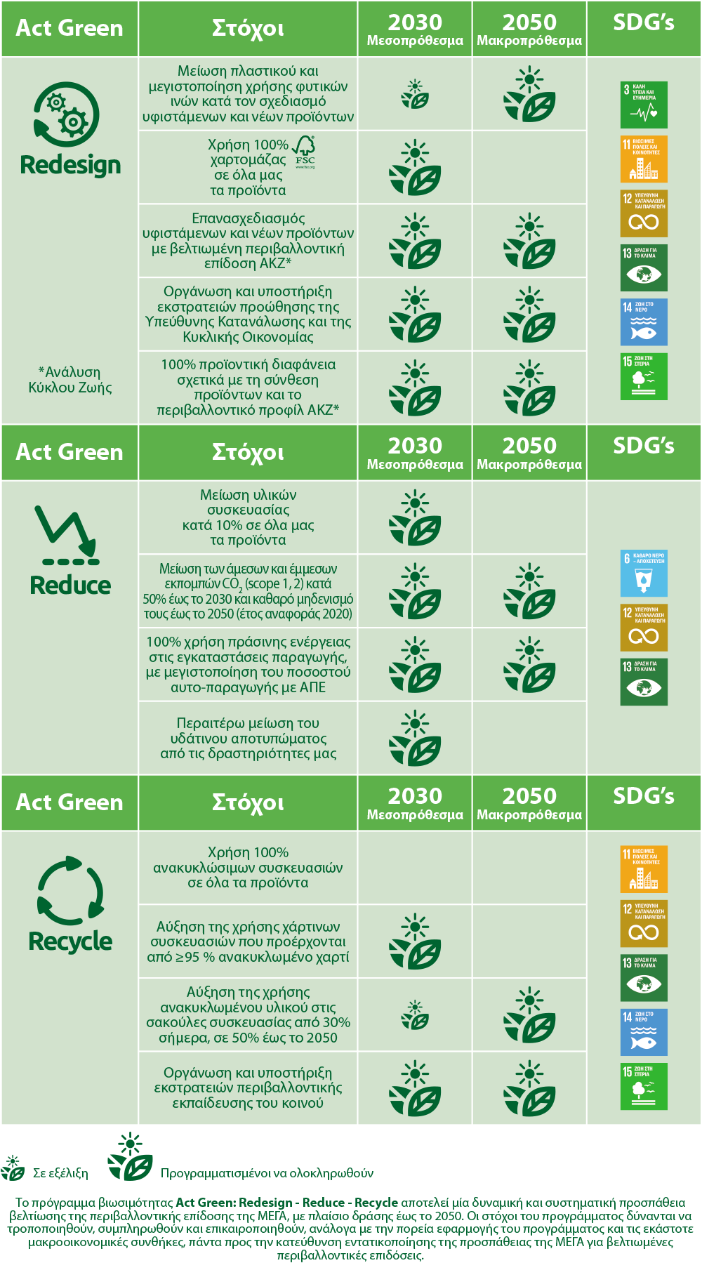 Στόχοι Act Green