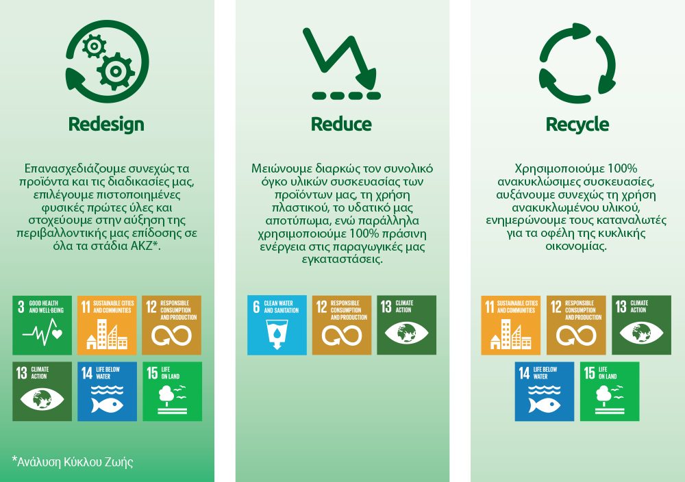 Στόχοι Act Green