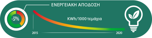 Κατανάλωση ενέργειας